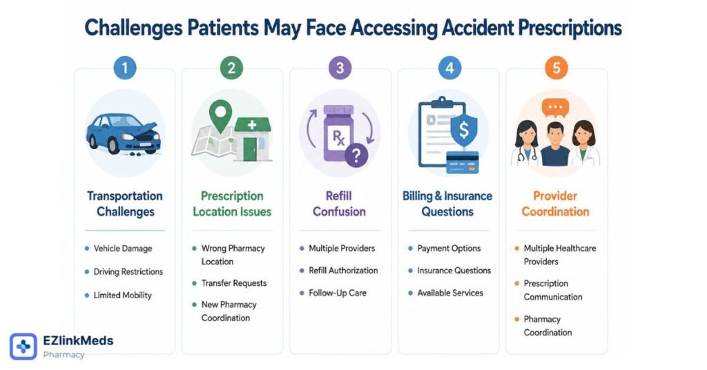 Infographic showing common challenges patients may face accessing accident prescriptions, including transportation issues, prescription location problems, refill confusion, billing and insurance questions, and provider coordination needs.