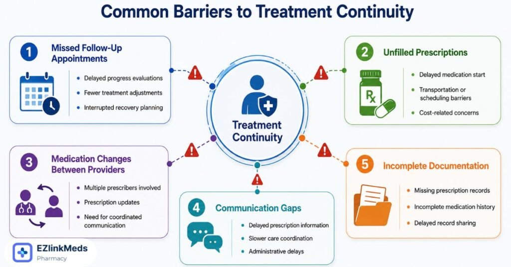 Infographic showing common barriers to treatment continuity after an injury, including missed follow-up appointments, unfilled prescriptions, medication changes between providers, communication gaps, and incomplete documentation.