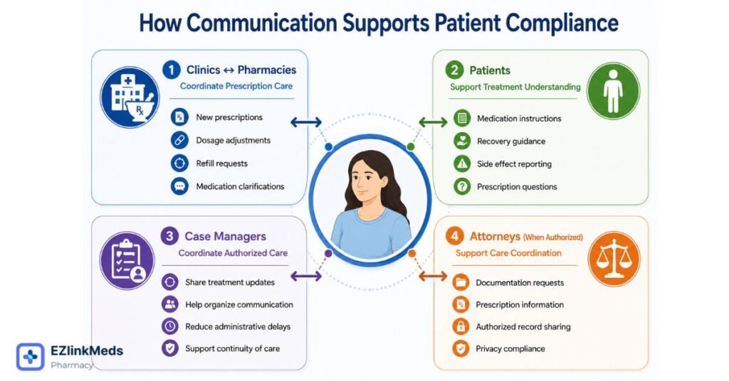 Infographic showing how communication between clinics, pharmacies, patients, case managers, and authorized attorneys supports medication coordination and treatment continuity after an injury.
