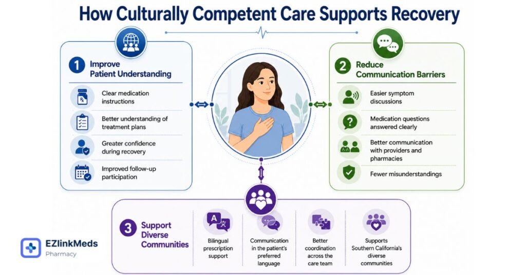 Infographic showing how culturally competent care supports injury recovery through bilingual communication and coordinated healthcare.