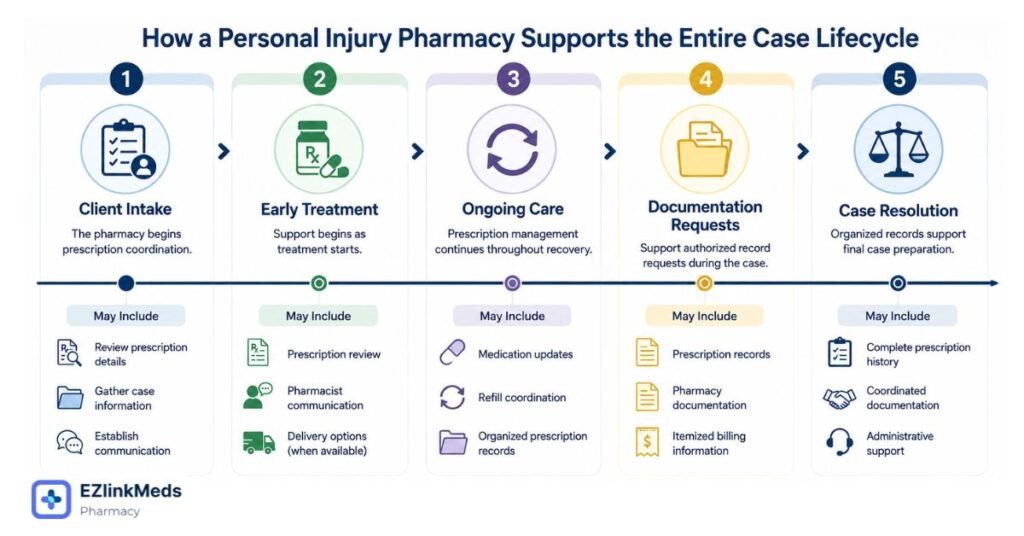 Illustration of a five-stage timeline showing how a personal injury pharmacy supports a case throughout treatment, from client intake and early prescription coordination to ongoing care, documentation requests, and organized records at case resolution.
