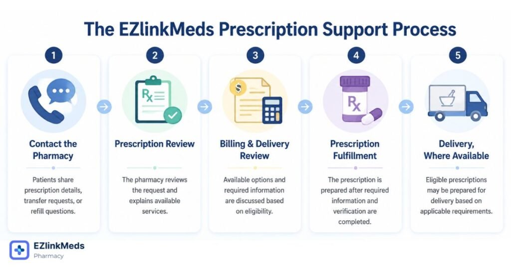 EZlinkMeds prescription support process infographic showing five steps: contacting the pharmacy, prescription review, billing and delivery review, prescription fulfillment, and delivery where available for accident patients seeking prescription assistance.