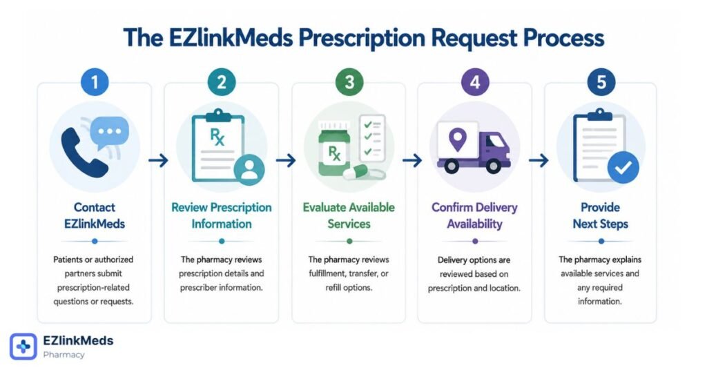 Infographic showing the EZlinkMeds prescription request process with five steps: contacting EZlinkMeds, reviewing prescription information, evaluating available services, confirming delivery availability, and providing next steps. The workflow uses icons and connected cards to illustrate prescription support coordination.