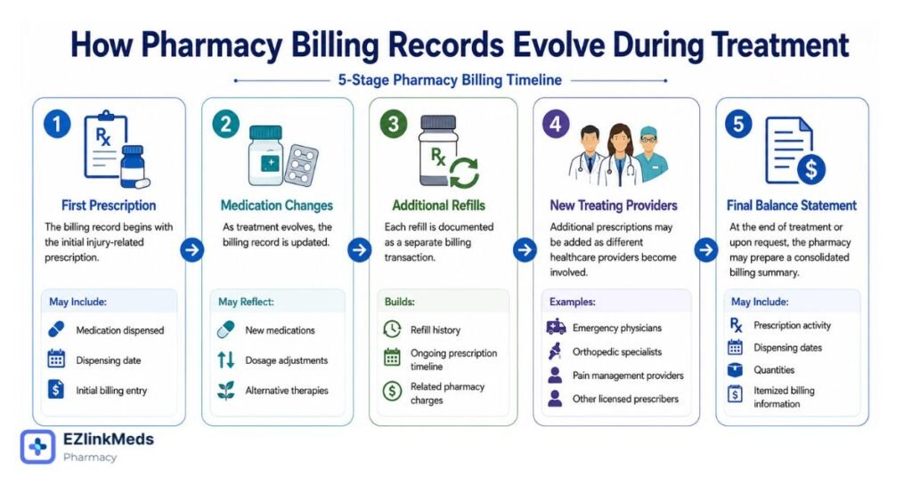 Illustration of a five-stage pharmacy billing timeline showing how billing records evolve during treatment, including the first prescription, medication changes, additional refills, new treating providers, and a final itemized billing statement.
