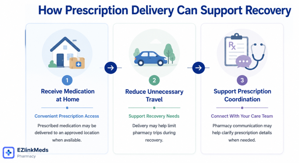 Infographic showing how prescription delivery can support recovery, with three connected sections highlighting receiving medication at home, reducing unnecessary travel, and supporting prescription coordination through pharmacy communication.