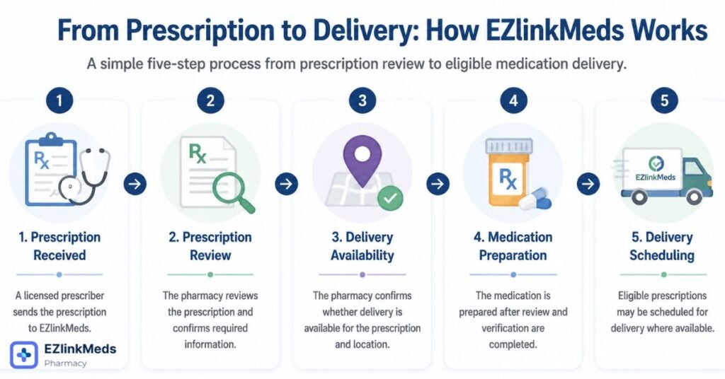 Five-step EZlinkMeds prescription delivery workflow showing prescription receipt, prescription review, delivery availability confirmation, medication preparation, and eligible prescription delivery scheduling.