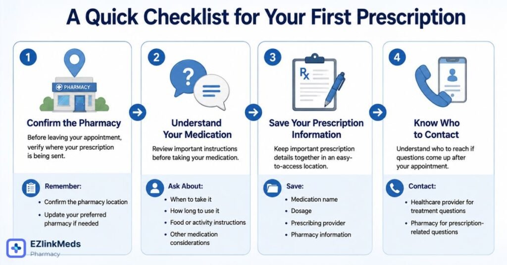 Illustration of a four-step checklist for a first injury-related prescription, showing how to confirm the pharmacy, understand medication instructions, save prescription information, and know whether to contact the healthcare provider or pharmacy with questions.