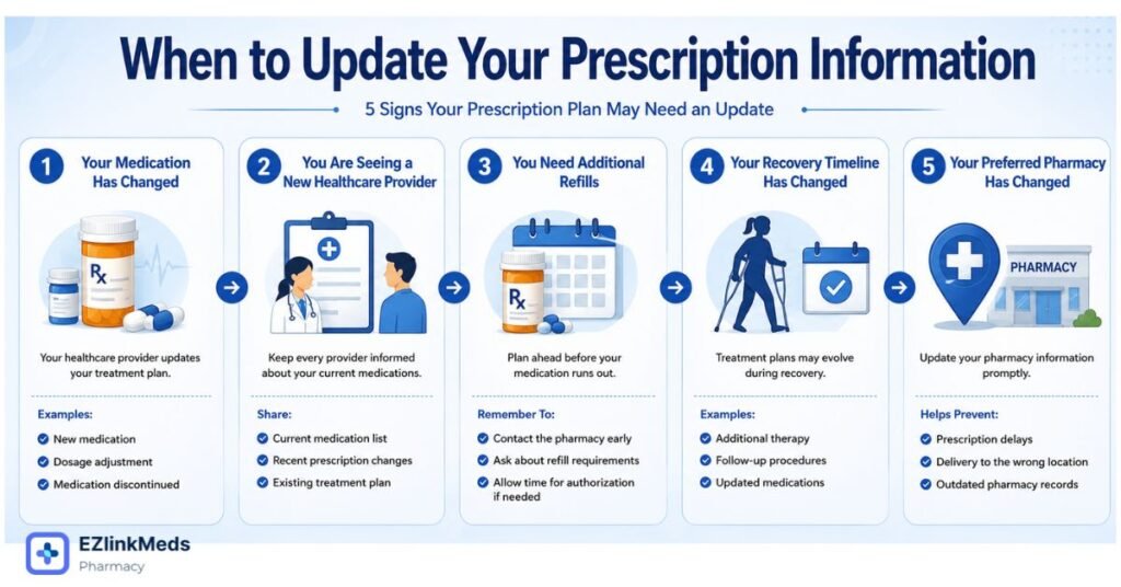 Illustration of a five-step prescription management workflow showing how medication records stay organized during recovery through emergency care, orthopedic treatment, pain management, primary care, and coordinated communication with healthcare providers and the pharmacy.