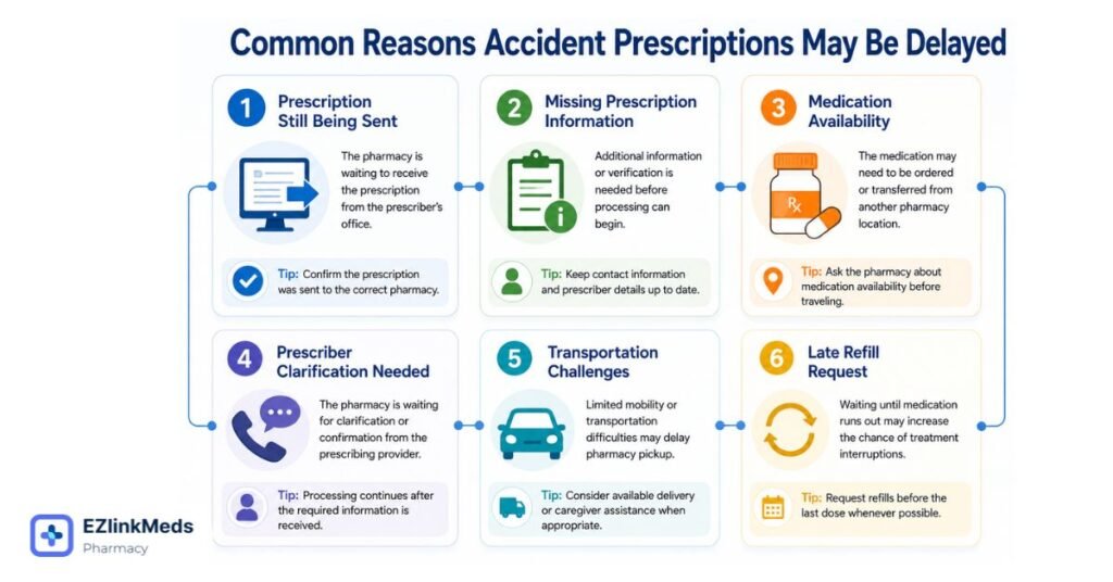 Infographic showing six common reasons accident prescriptions may be delayed, including prescription processing, missing information, medication availability, prescriber clarification, transportation challenges, and late refill requests.