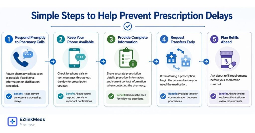 Illustration of a five-step checklist showing practical ways to help prevent prescription delays, including responding to pharmacy calls, keeping contact information available, providing complete prescription details, requesting transfers early, and planning refills ahead.
