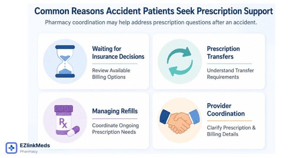4-card infographic showing common reasons accident patients seek prescription support, including waiting for insurance decisions, prescription transfers, managing refills, and provider coordination, with pharmacy support solutions for billing, prescription needs, and communication.