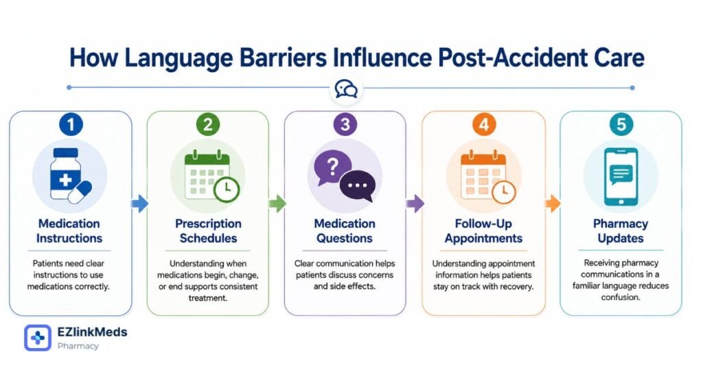 Infographic illustrating how language barriers can affect post-accident care, including medication instructions, prescription schedules, medication questions, follow-up appointments, and pharmacy communication for injury recovery.
